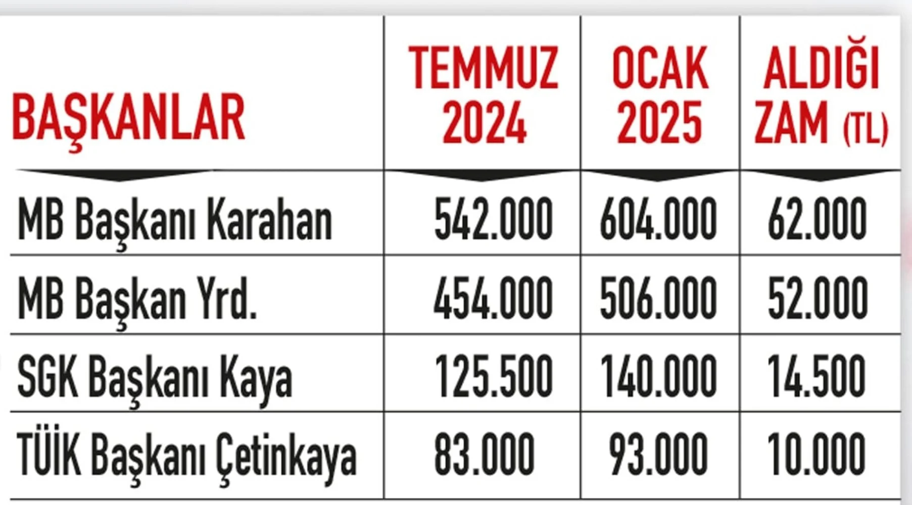 merkez bankasi baskani fatih karahan yeni yilda rekor zam aldi 0 2bdwtban