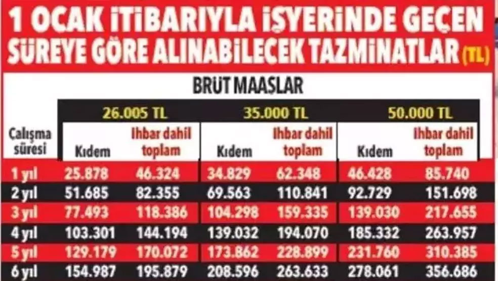 asgari ucret artisiyla birlikte kidem ve ihbar tazminati da artti uzman isim yeni rakamlari