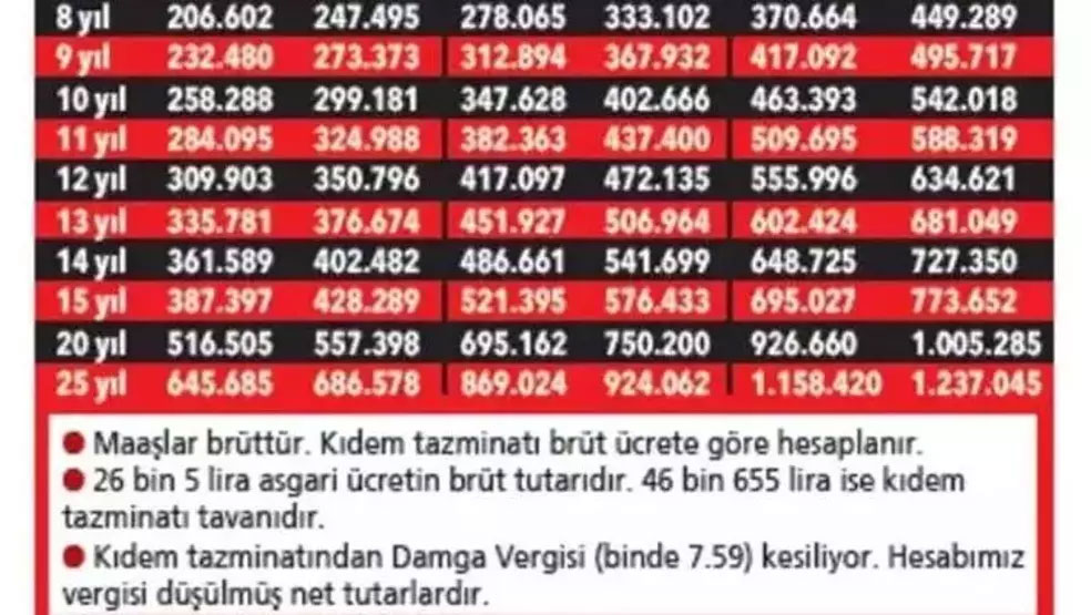 asgari ucret artisiyla birlikte kidem ve ihbar tazminati da artti uzman isim yeni rakamlari zwgOiyLl