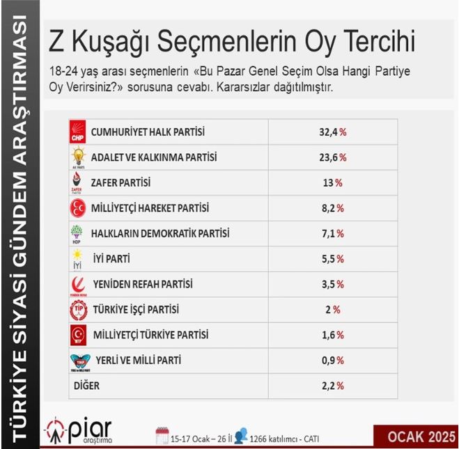 akp genc secmenleri o partiye kaybetti anket sonuclari ortaya cikti 0