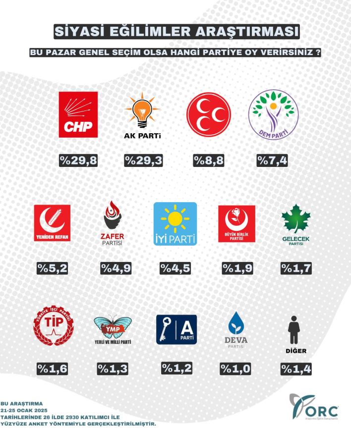 akpye anket soku orc arastirmada chp yeniden birinci parti zafer partisi yukselisti 1 7AcPh1SV