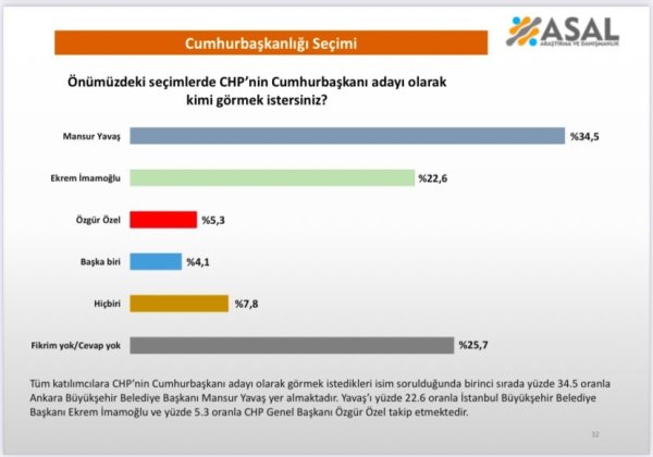 chpnin cumhurbaskani adayi anketinde one cikti favori adaya fark atti 0