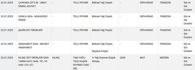 peynirin tadi kacti bakanlik 5 markayi ifsa etti 0 VNDnTA8k