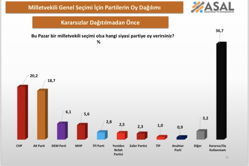 samil tayyar akpnin neden oy kaybettigini acikladi 3 Pk4R8k6j
