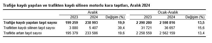 trafige kaydi yapilan tasit sayisi belli oldu 0 k8DFiLDM