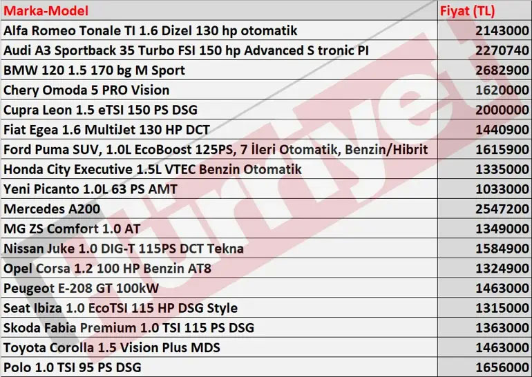vatandasin tercihi degisti iste en ucuz otomatik vitesli araclar 1 milyon 33 bin liradan