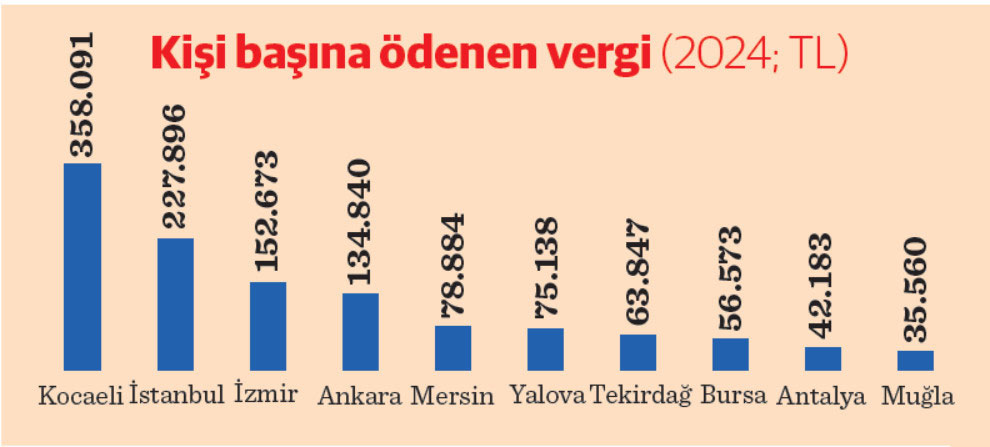 vergi sampiyonu iller ortaya cikti istanbul 80 il ile esit durumda 0 32EZgvmY