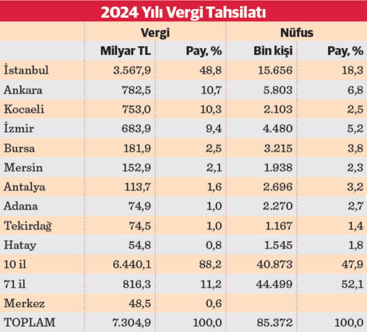 vergi sampiyonu iller ortaya cikti istanbul 80 il ile esit durumda 1 9ZpjVsnz