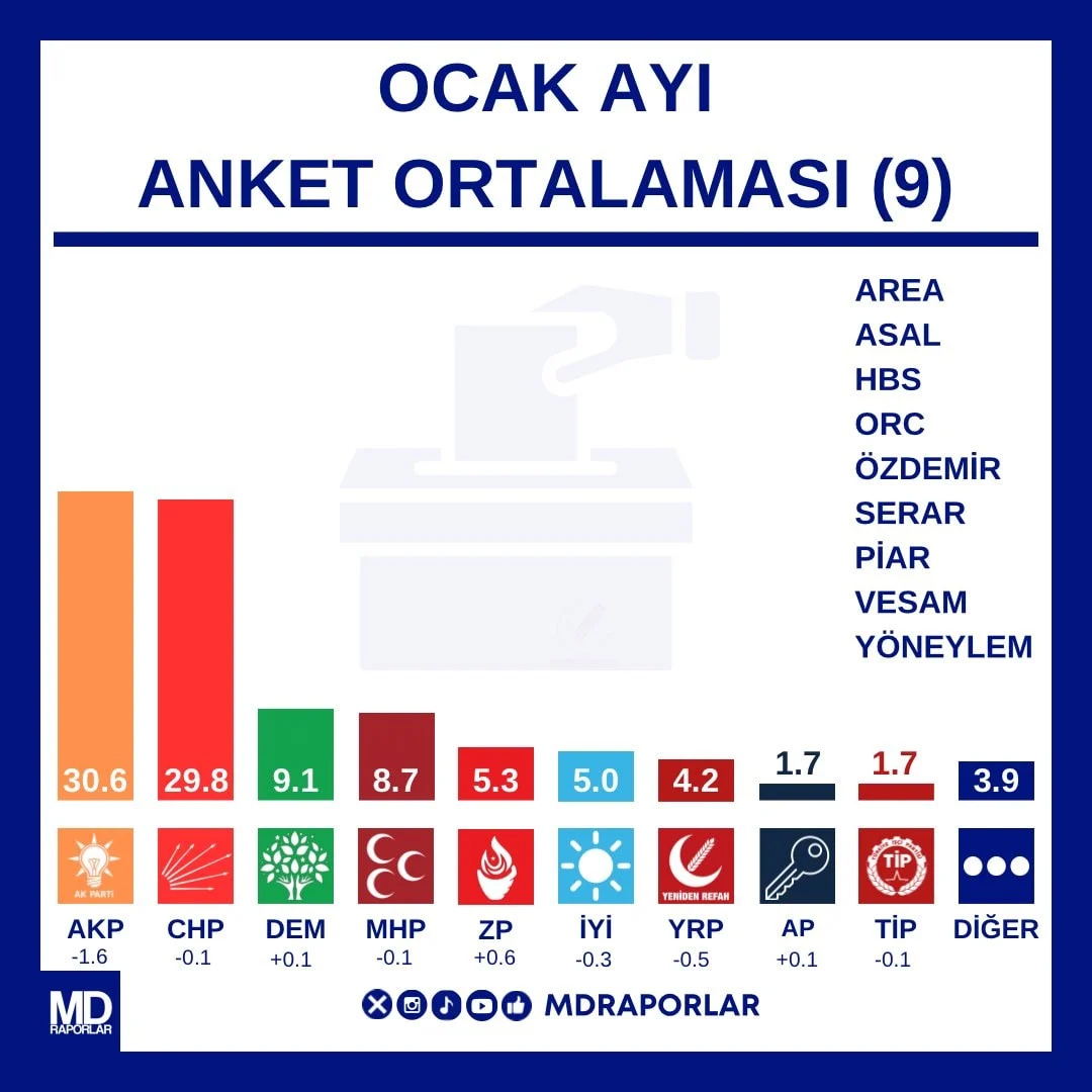 9 anket firmasinin ortalamasi paylasildi akpnin ocak ayindaki oylari resmen eridi 0 sEHjlzrG