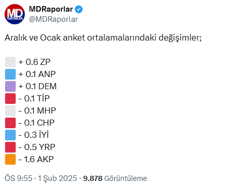 9 anket firmasinin ortalamasi paylasildi akpnin ocak ayindaki oylari resmen eridi 1 RKEcnGAV
