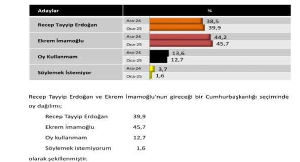 cumhurbaskanligi anketinde erdogana soguk dus sonuclar ortaya cikti 0 iAmdt5vc