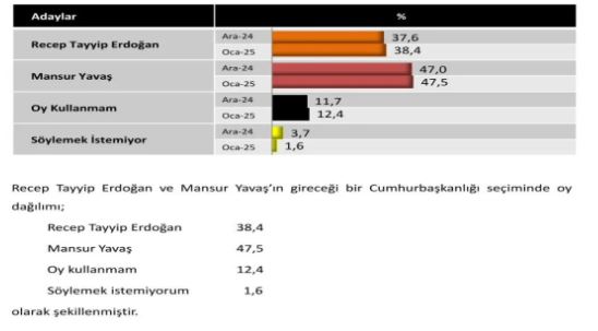 cumhurbaskanligi anketinde erdogana soguk dus sonuclar ortaya cikti 1 34YGUIFy