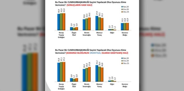 cumhurbaskanligi anketinde erdogana soguk dus sonuclar ortaya cikti 2 O2dGVQgS
