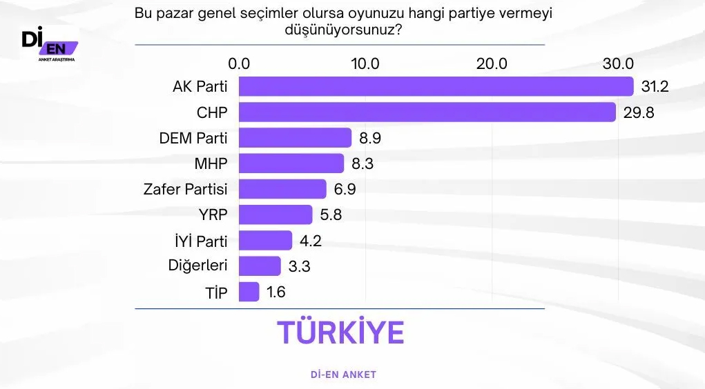 erdogani husrana ugratan anket rakiplerinden biri acik fark atiyor 1 Ceb9cLJw