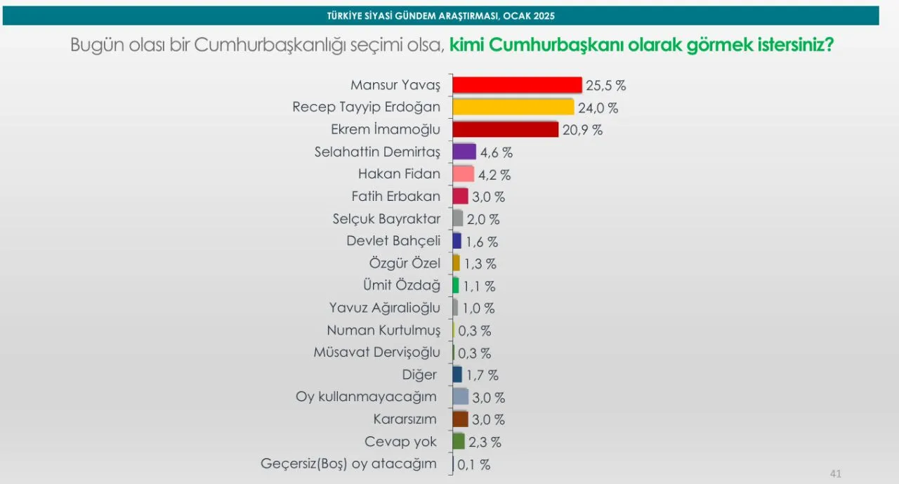 kimi cumhurbaskani olarak gormek istersiniz one cikan isim belli oldu 0