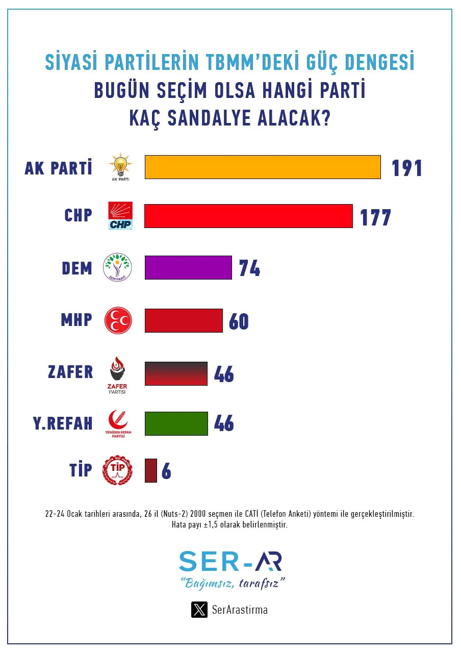 kimse tahmin etmiyordu son secim anketinde bir parti oylari sildi supurdu 0 bT5PvK2O