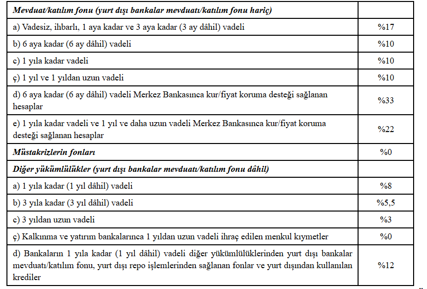 merkez bankasi zorunlu karsiliklar oranlarini artirdi 0 DDiBzTXM