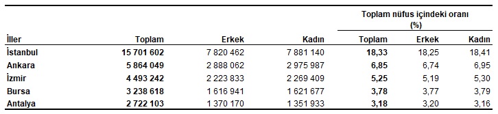 turkiyenin nufusu belli oldu 1 pwIgVVIG