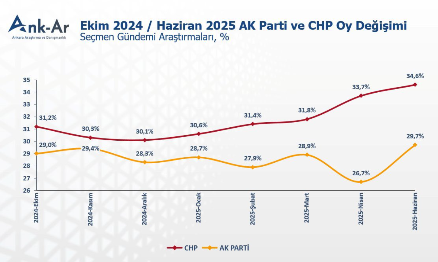 cezaevindeki imamoglu oylarini artirdi siyaset tarihinde boylesi gorulmedi 1 KYAQUEGF