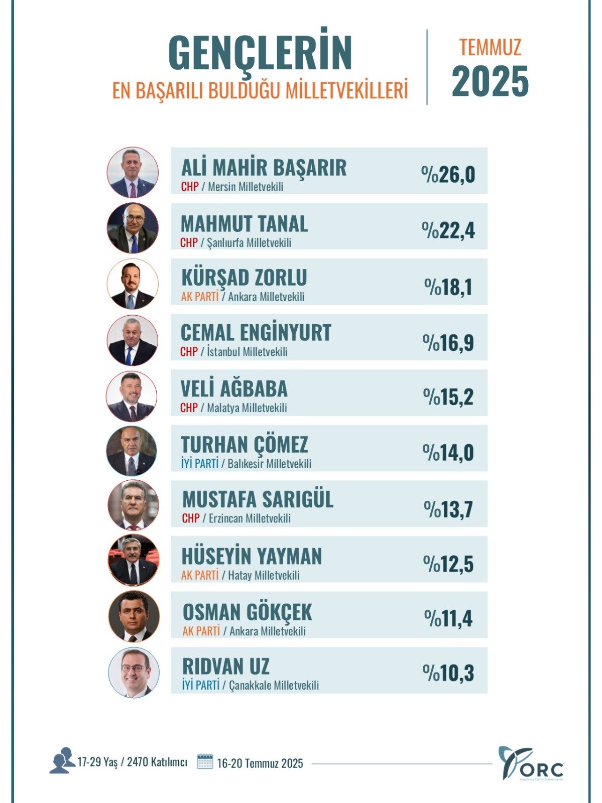 meclisin en sevilen 10 milletvekili belli oldu 0