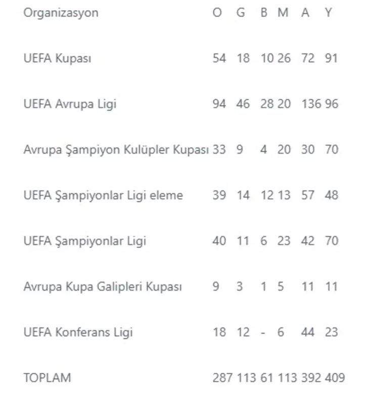 fenerbahce avrupada 288 randevuda 4