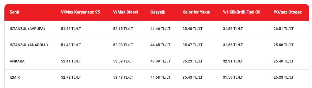 suruculer dikkat akaryakita zam geliyor tabelalar yine degisecek 3 panbSODV