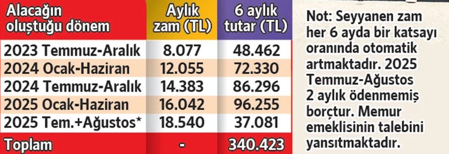 erdogan sozunu tutmadi emekliler iktidardan 340 bin lira alacakli 2 aAC7MCmC