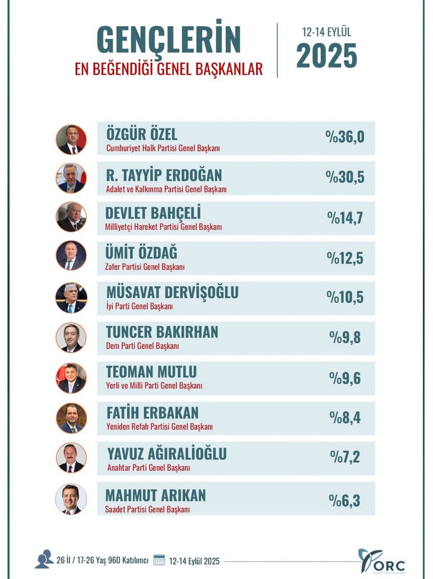 son anket ortaya cikti erdogan koltugunu bakin kime kaptirdi 0 OcN1G7fY