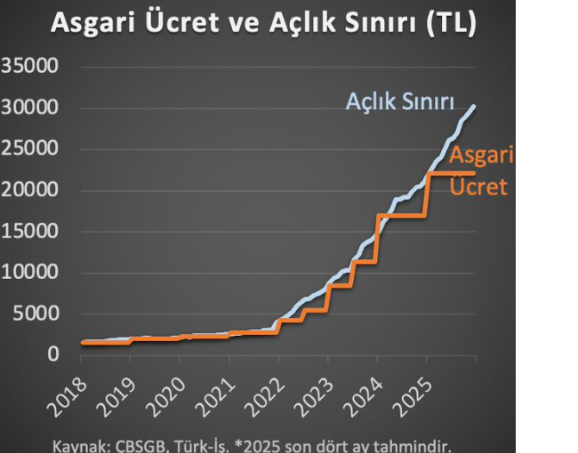 uzman isimden korkutan asgari ucret tahmini 0 tejmYyqd