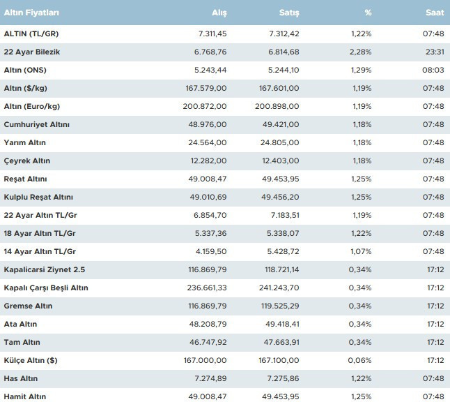 altin durdurulamiyor rekor ustune rekor 28 ocak carsamba guncel altin fiyatlari 0 DDEUAUMt