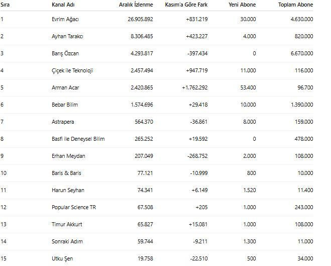 aralik ayi youtube bilim kanallari kim yukseldi kim geriledi 5 Du7FnnZl