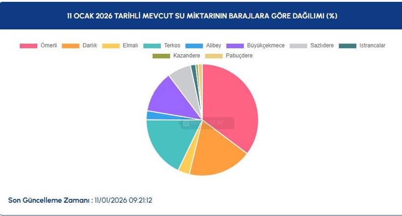 barajlar kritik esigi gecti istanbula nefes aldirdi yagmurlar umut oldu 0 1YSvycH2