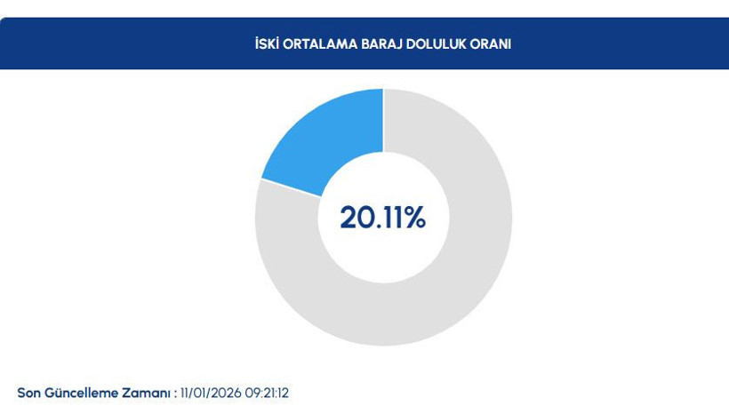 barajlar kritik esigi gecti istanbula nefes aldirdi yagmurlar umut oldu 1 aYiiUUWK