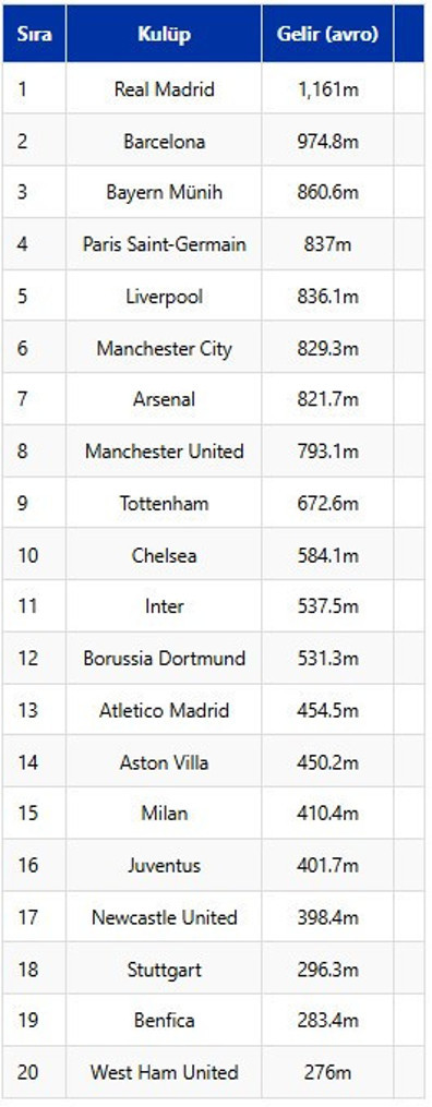 dunyanin en zengin futbol kuluplerinin geliri dudak ucuklatti 0 mgmmQFlI