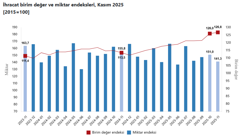 ihracatta kritik veri miktar endeksi azaldi 0 OPwSuH1g