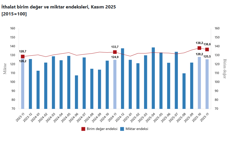 ihracatta kritik veri miktar endeksi azaldi 1 2QLi1h6G