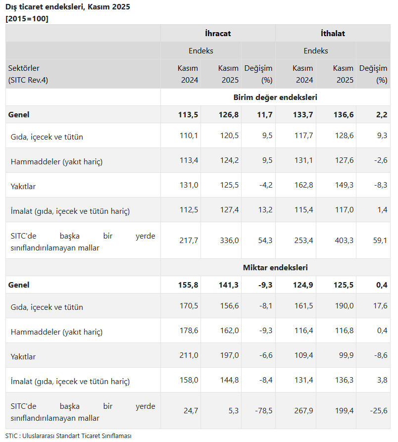 ihracatta kritik veri miktar endeksi azaldi 2 c2aK9Ap3