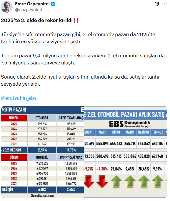 ikinci el araba satislari 2025te rekor kirdi 94 milyonu gecti 0 uLl4tREa