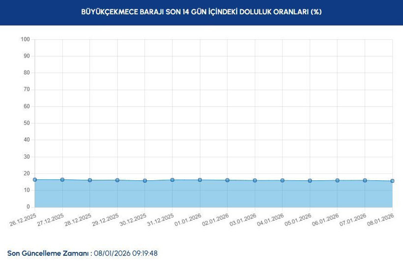 iski baraj doluluk oranlari istanbul baraj doluluk oranlarinda son durum ne 8 ocak 2026