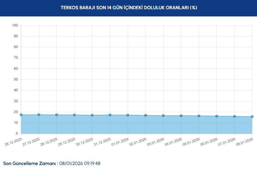 iski baraj doluluk oranlari istanbul baraj doluluk oranlarinda son durum ne 8 ocak 2026 BujwIIkh