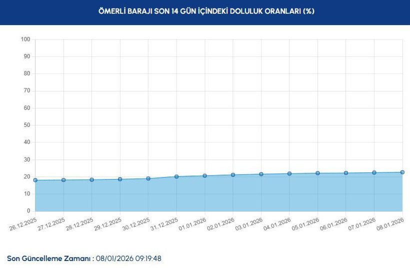 iski baraj doluluk oranlari istanbul baraj doluluk oranlarinda son durum ne 8 ocak 2026 HDZ5T3Z3