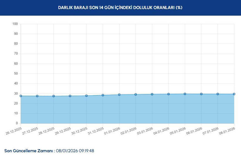 iski baraj doluluk oranlari istanbul baraj doluluk oranlarinda son durum ne 8 ocak 2026 eu8yE98e