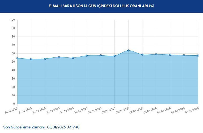 iski baraj doluluk oranlari istanbul baraj doluluk oranlarinda son durum ne 8 ocak 2026 tcFU44pz