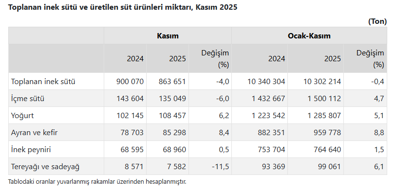 İşletmelerin topladığı süt miktarı azaldı 1 isletmelerin topladigi sut miktari azaldi 0 Btfpvkt5