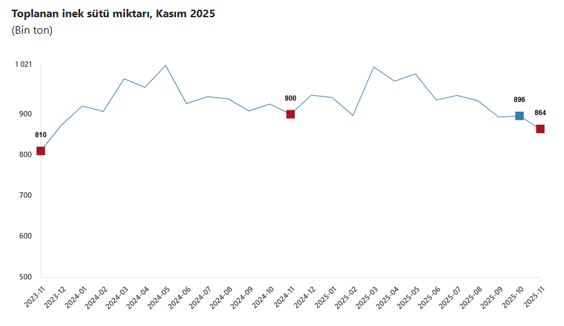 İşletmelerin topladığı süt miktarı azaldı 2 isletmelerin topladigi sut miktari azaldi 1