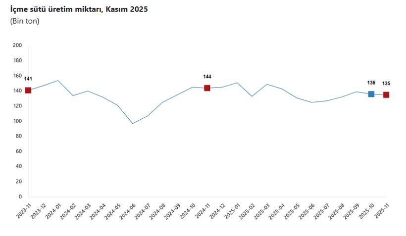 İşletmelerin topladığı süt miktarı azaldı 3 isletmelerin topladigi sut miktari azaldi 2