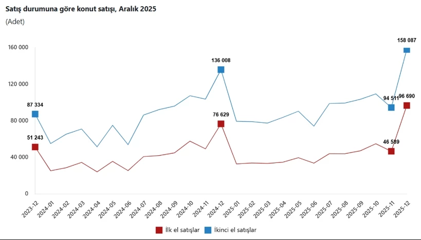 Konut satışlarında rekor geldi: TÜİK açıkladı 3 konut satislarinda rekor geldi tuik acikladi 2 6yEMaVWq