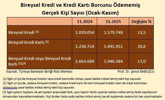 Kredi ve kredi kartı borçları alarm veriyor... Yasal takipteki kişi sayısı patladı 3 kredi ve kredi karti borclari alarm veriyor yasal takipteki kisi sayisi patladi 2 mlyvIE5Z