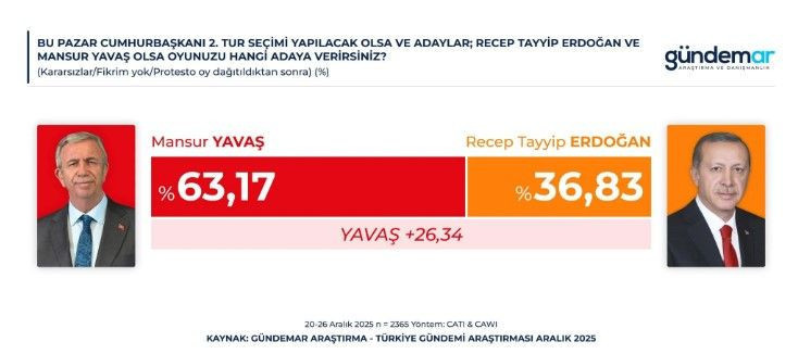 son anket sonuclari ortaya cikti iste kazanan isim 5 mj3IWruh