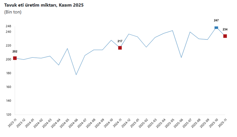 tavuk yumurtasi uretiminde sert dusus 1